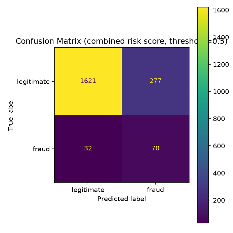 Confusion matrix at threshold 0.5