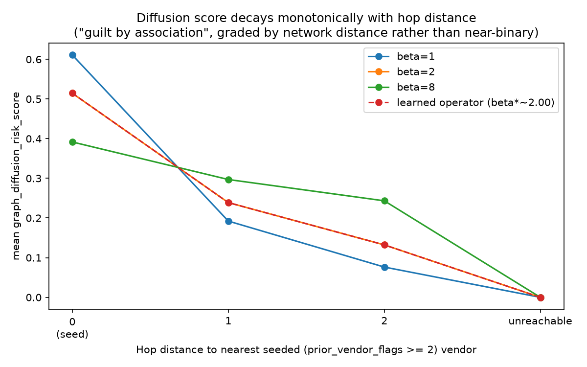 Mean diffusion score by hop distance