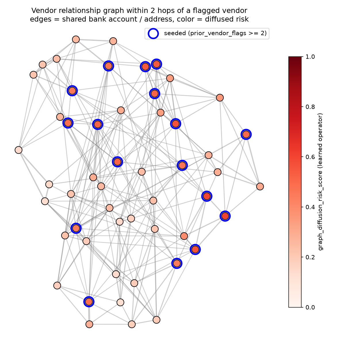 Vendor relationship graph near flagged vendors