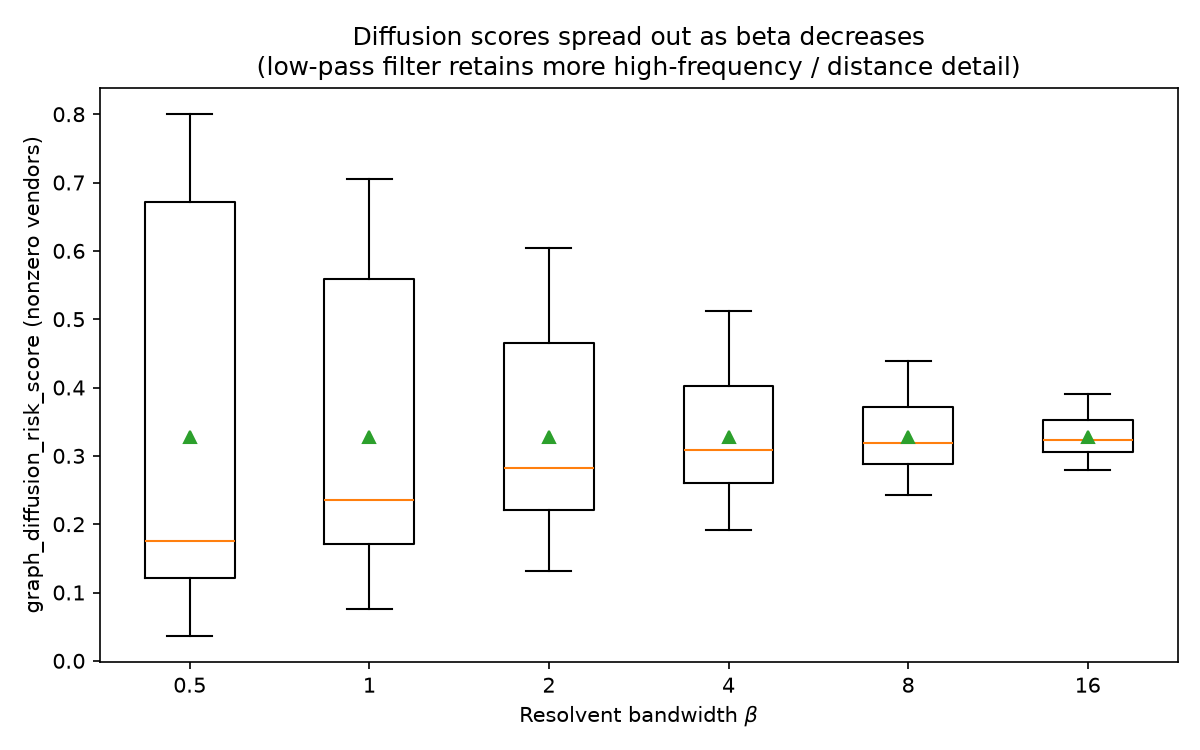 Diffusion score distributions across the beta sweep