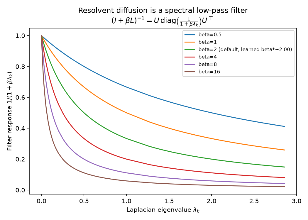 Spectral filter response for several beta values