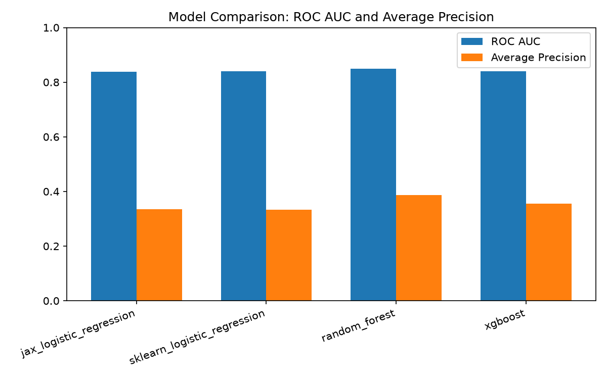 Model comparison: ROC AUC and average precision