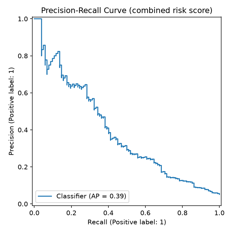 Precision-recall curve