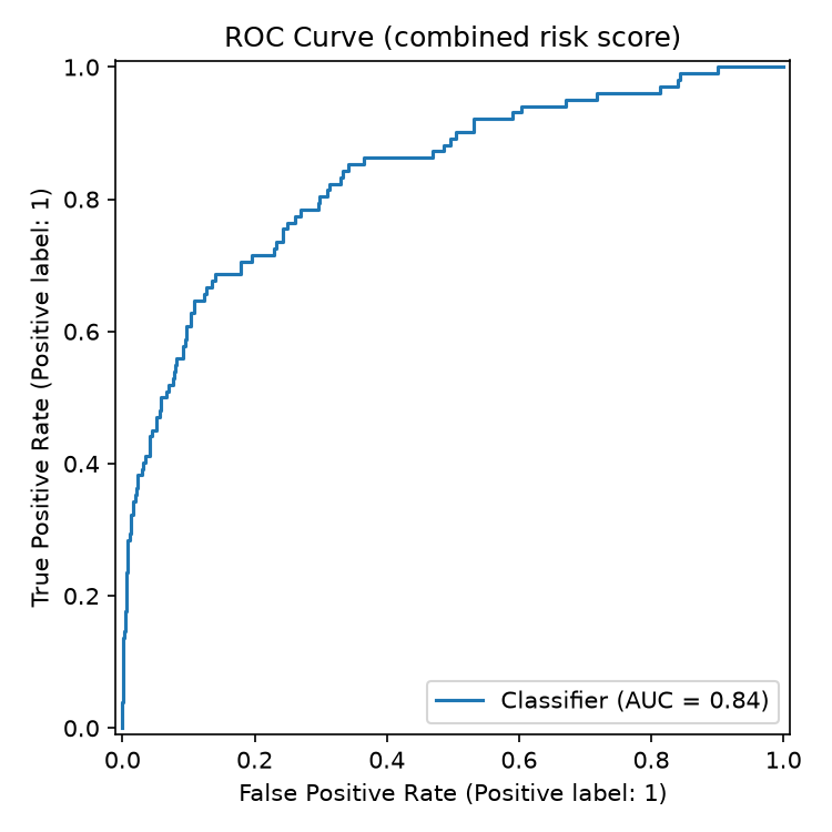 ROC curve