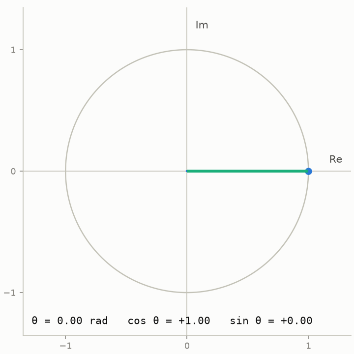 θ sweeping the full circle, with the signed cosine and sine projections updating live