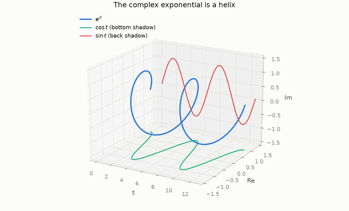 The complex exponential drawn as a helix, with cosine and sine as its projections