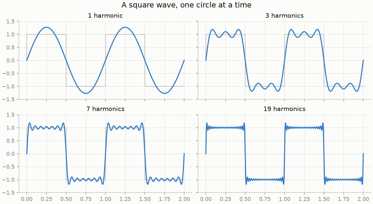 Partial sums of the square-wave Fourier series with 1, 3, 7, and 19 harmonics