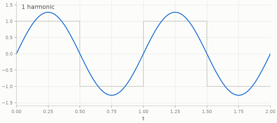Harmonics accumulating one at a time into a square wave