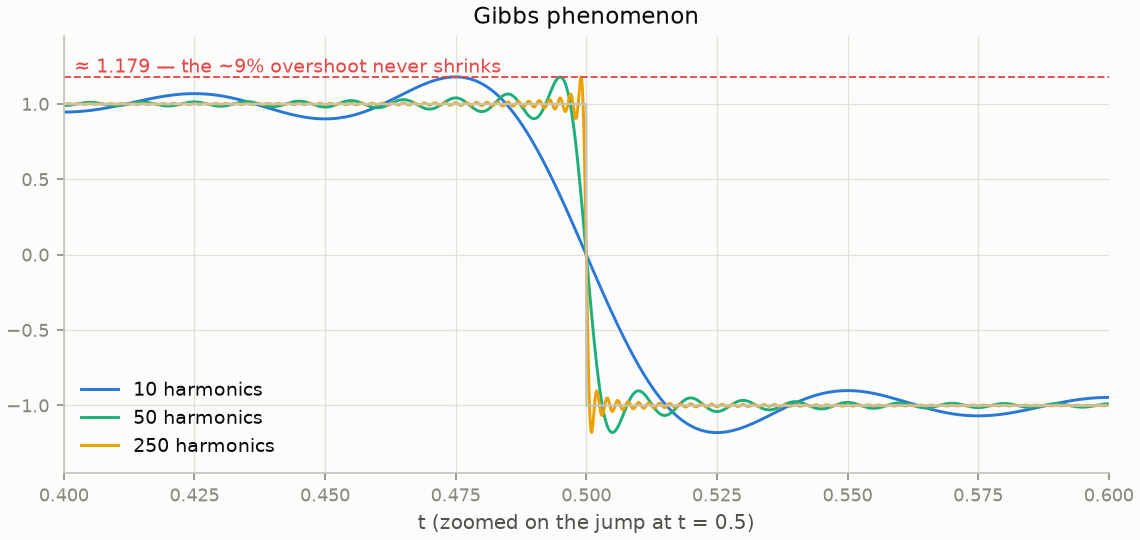 Gibbs phenomenon: the overshoot near the jump stays at about 9% no matter how many harmonics are used