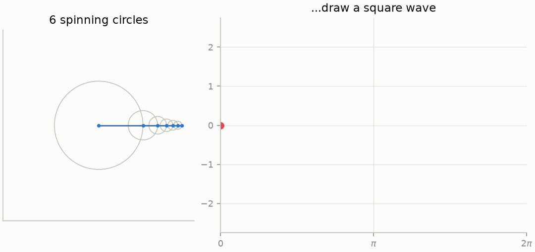 Six chained rotating circles tracing out a square wave