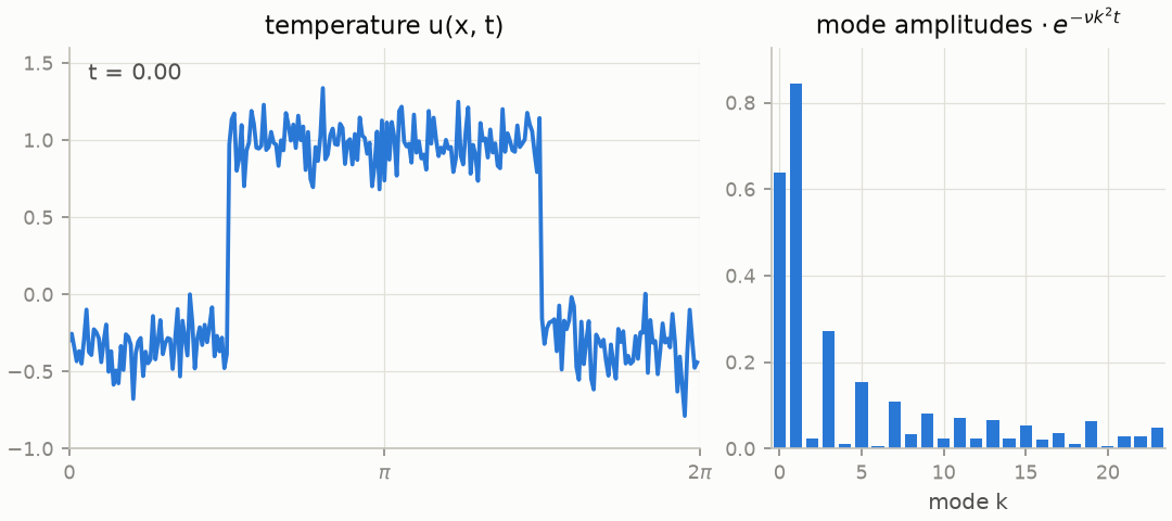 A jagged temperature profile smoothing out as its high-frequency modes decay