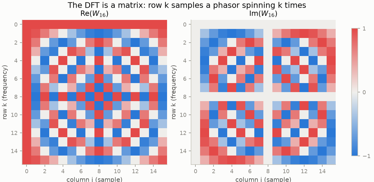 Real and imaginary parts of the 16-point DFT matrix