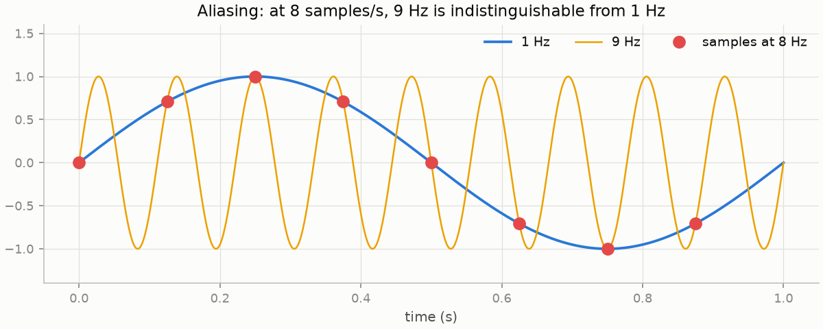 A 1 Hz and a 9 Hz sinusoid passing through the same samples taken at 8 Hz
