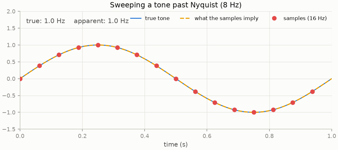 A tone sweeping past the Nyquist frequency and folding back down