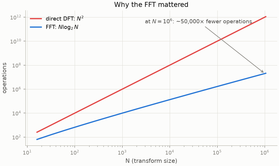 Operation counts: N squared versus N log N