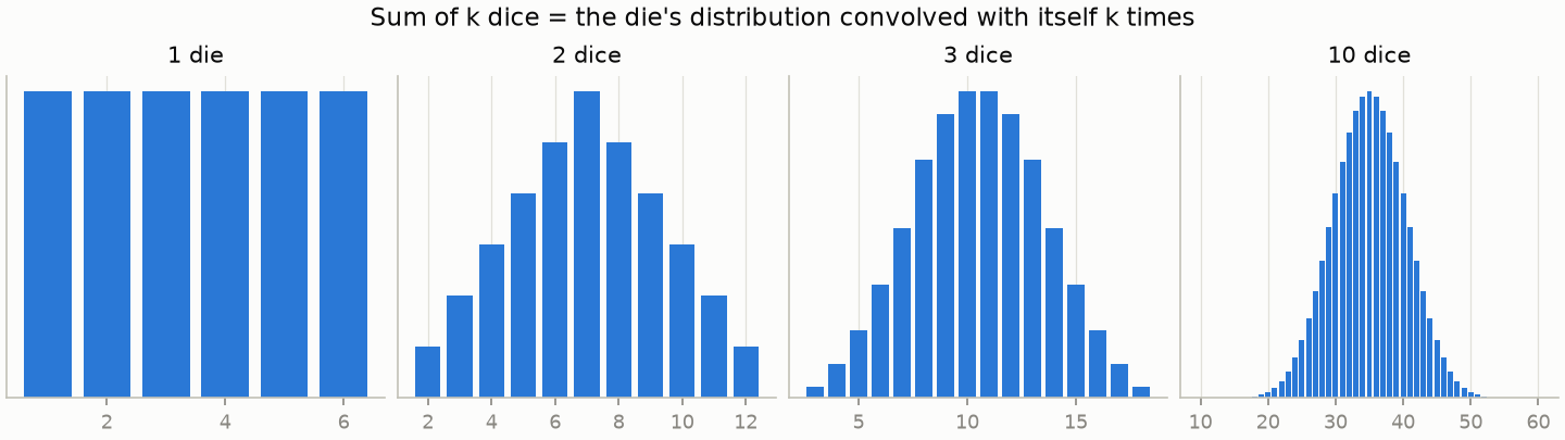 Distributions of sums of 1, 2, 3, and 10 dice computed by FFT convolution