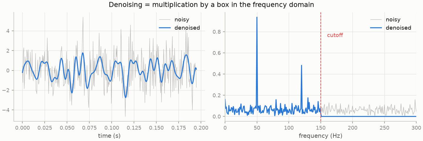 FFT denoising of two tones buried in noise