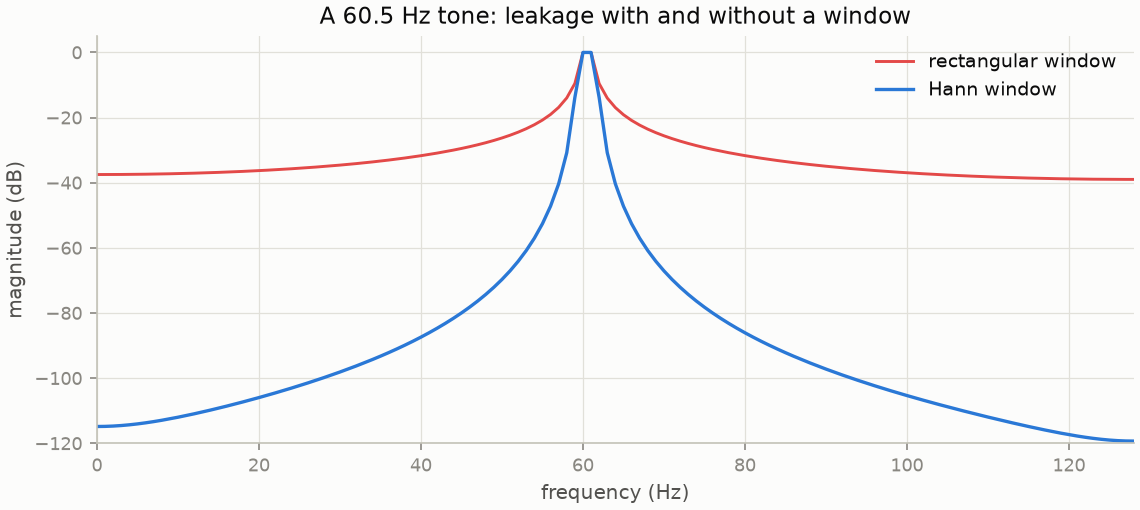 Spectrum of an off-bin tone with a rectangular window versus a Hann window