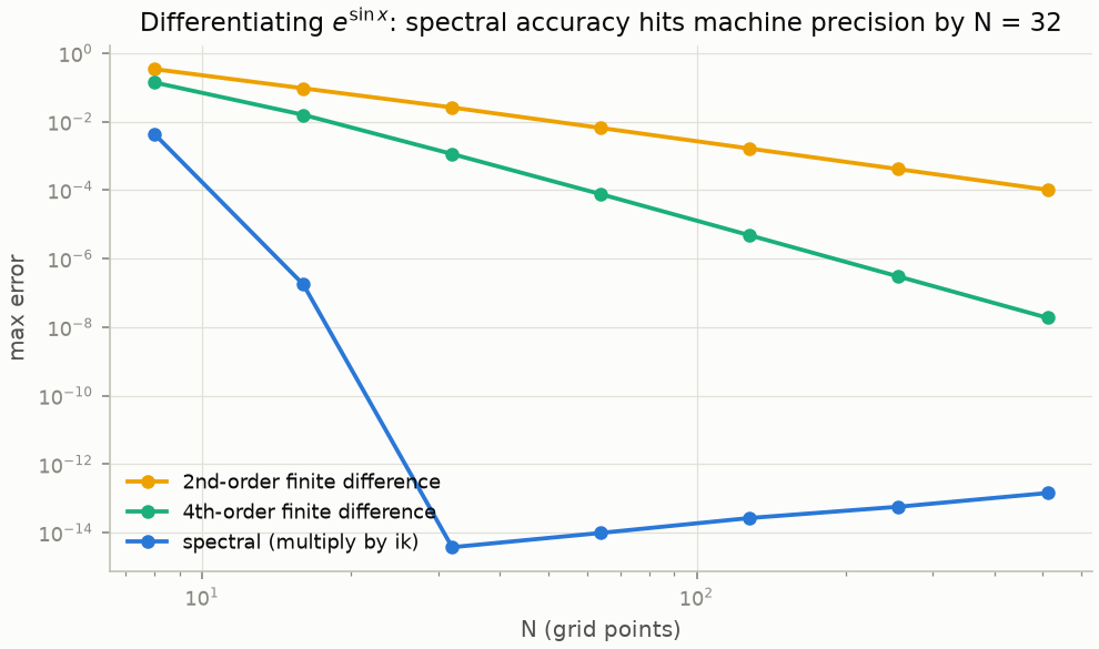 Convergence of spectral differentiation versus 2nd and 4th order finite differences