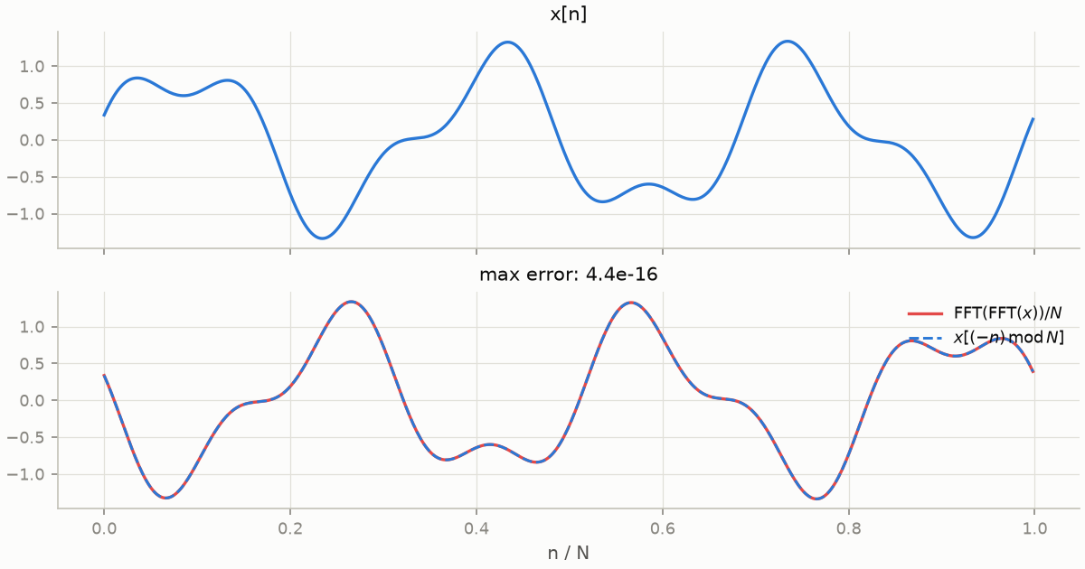 FFT of an FFT: the signal comes back reversed and scaled by N