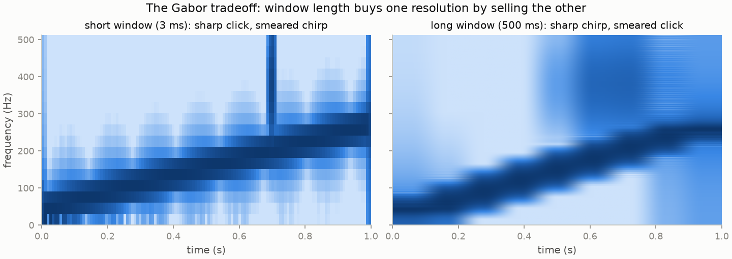 The same signal analyzed with a short window and a long window: each smears what the other resolves