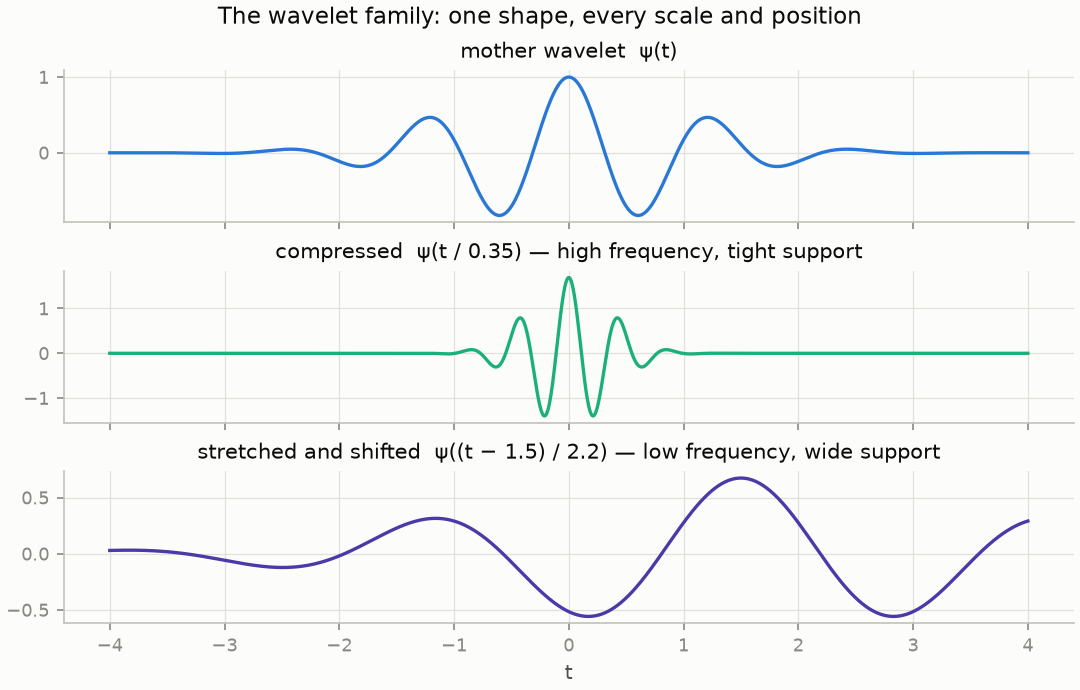 A Morlet mother wavelet, a compressed copy, and a stretched shifted copy