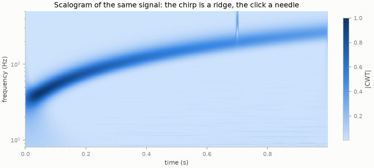 Scalogram of the chirp plus click signal, resolving both simultaneously