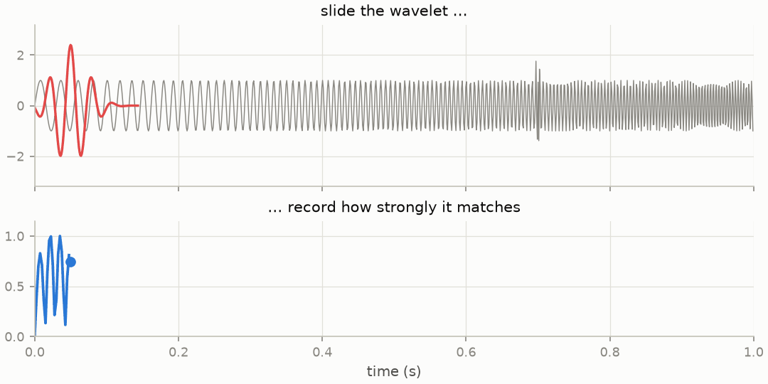 A wavelet sliding along the signal while its correlation with the signal is recorded