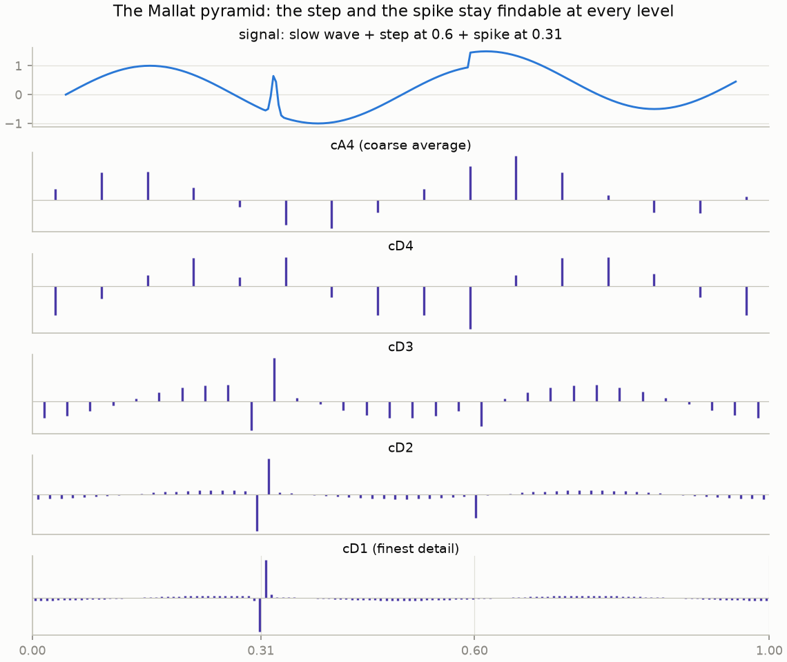 Haar wavelet coefficients of a signal with a step and a spike, level by level