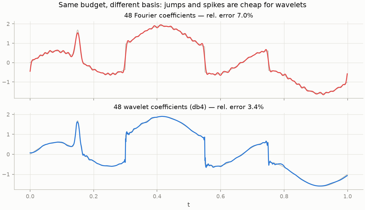 Reconstruction from 48 Fourier versus 48 wavelet coefficients on a signal with jumps