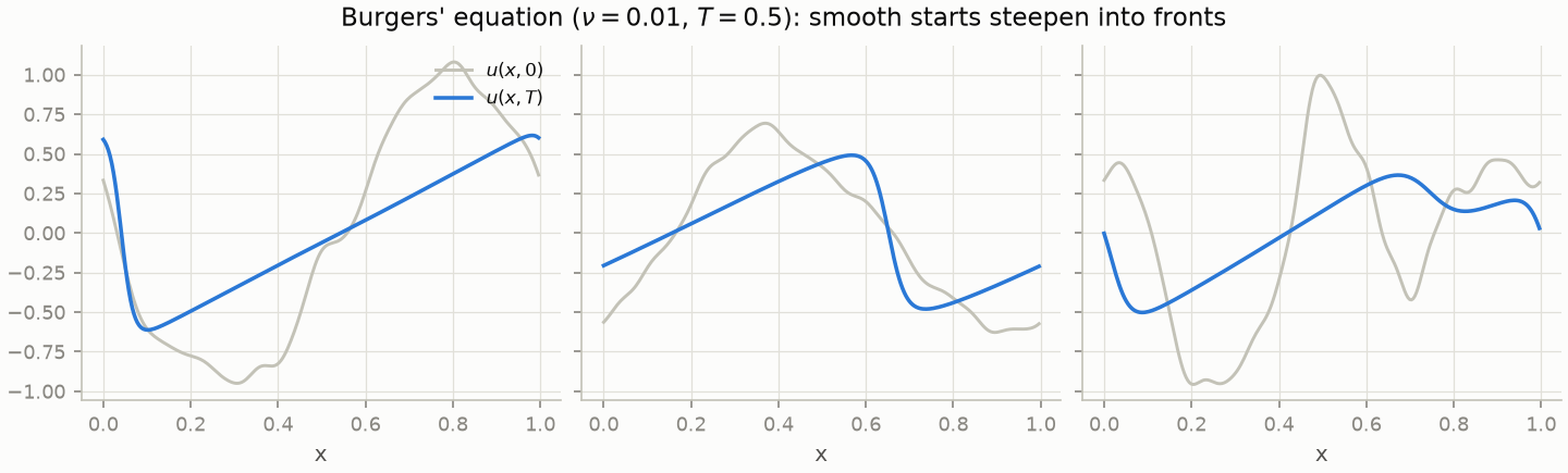 Sample Burgers initial conditions and their sharpened evolutions