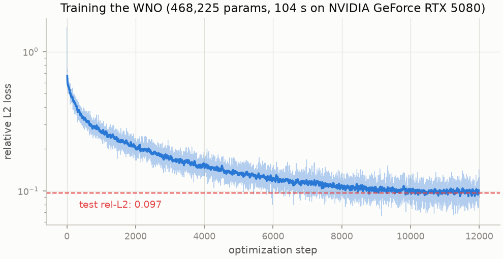 WNO training curve with final test error marked