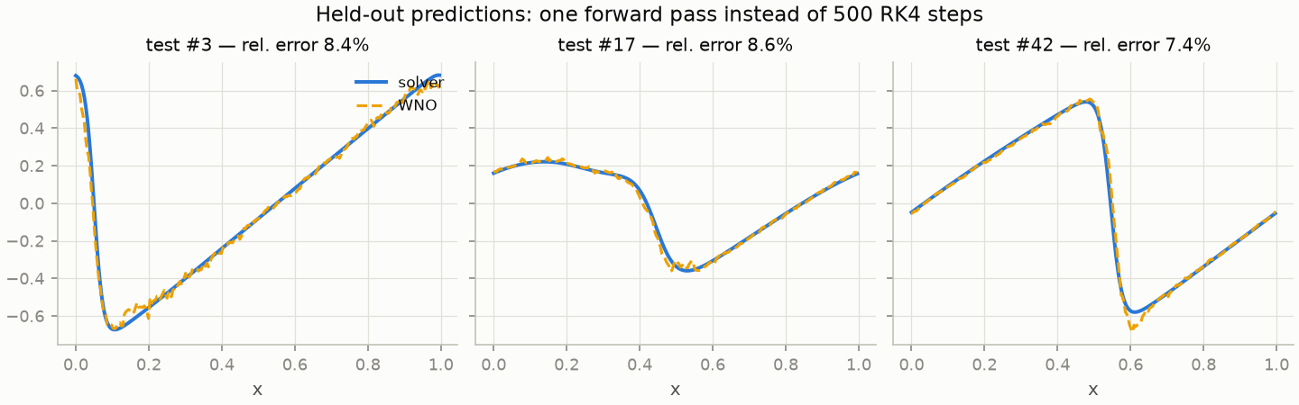 WNO predictions against the pseudo-spectral solver on held-out initial conditions