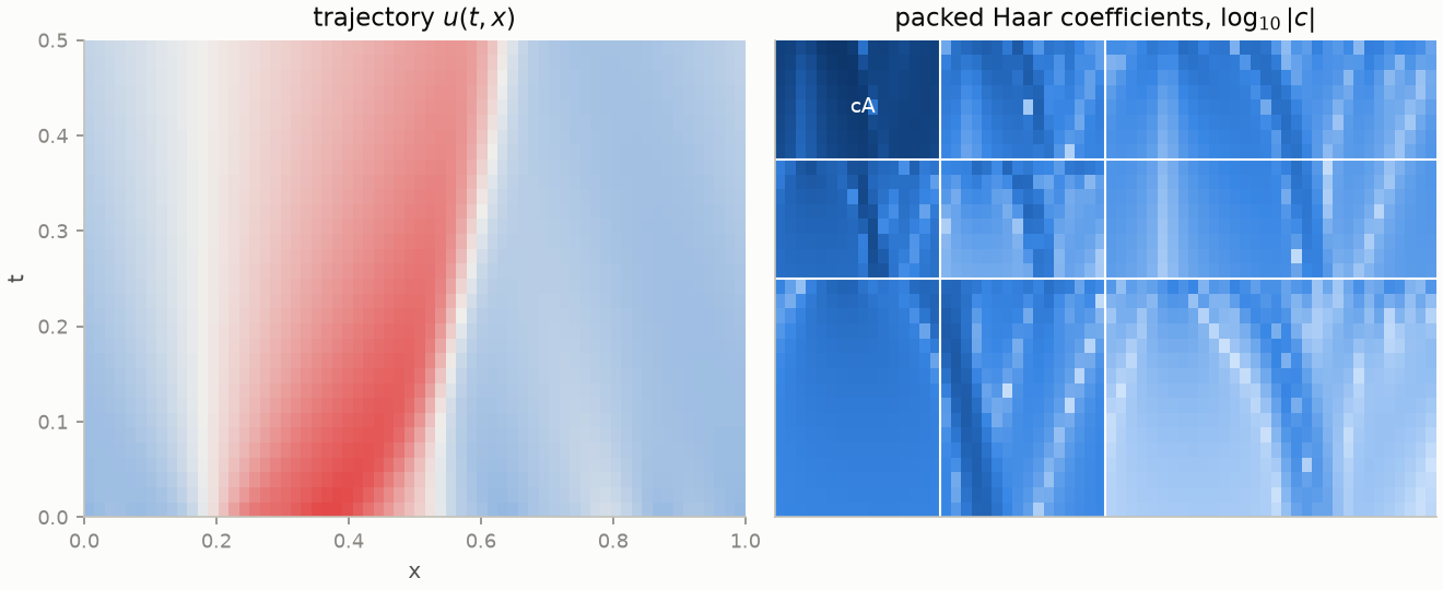 A Burgers trajectory heatmap next to its packed 2D Haar coefficient image