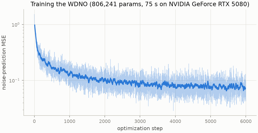Training curve of the WDNO