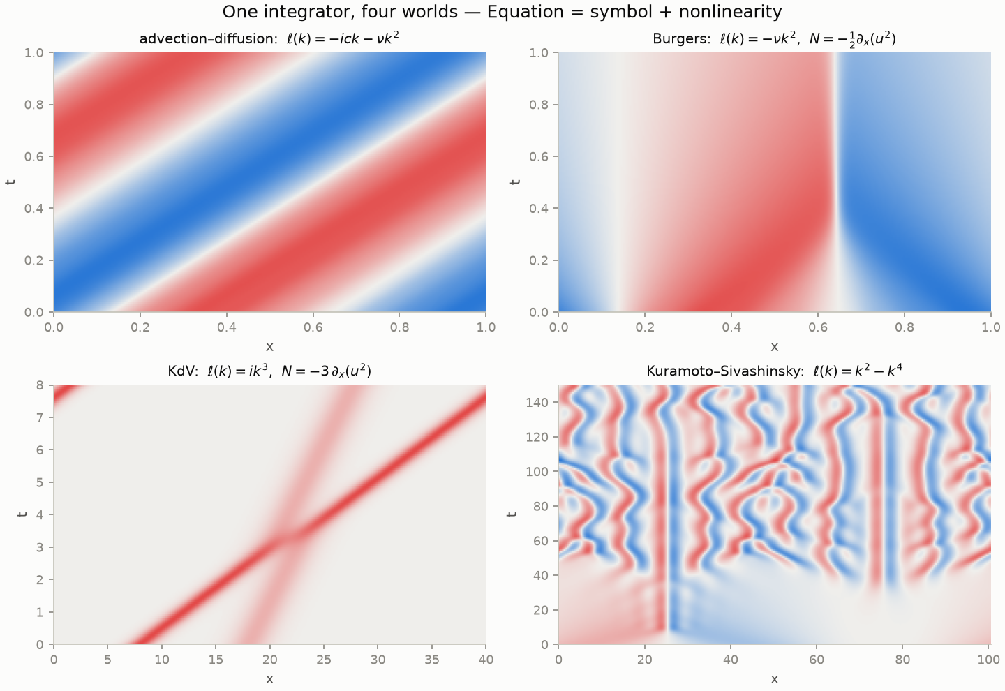 Four space-time heatmaps from the same integrator: advection-diffusion, Burgers, KdV solitons, and Kuramoto-Sivashinsky chaos