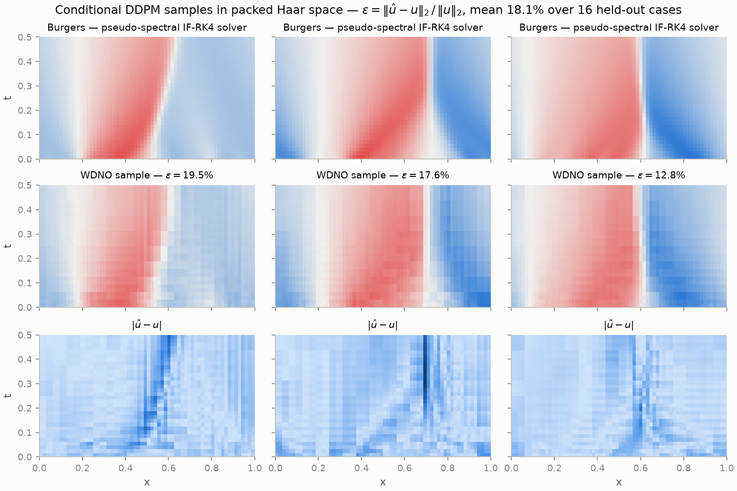 WDNO samples against the pseudo-spectral solver as space-time heatmaps, with the error concentrated along the shock line