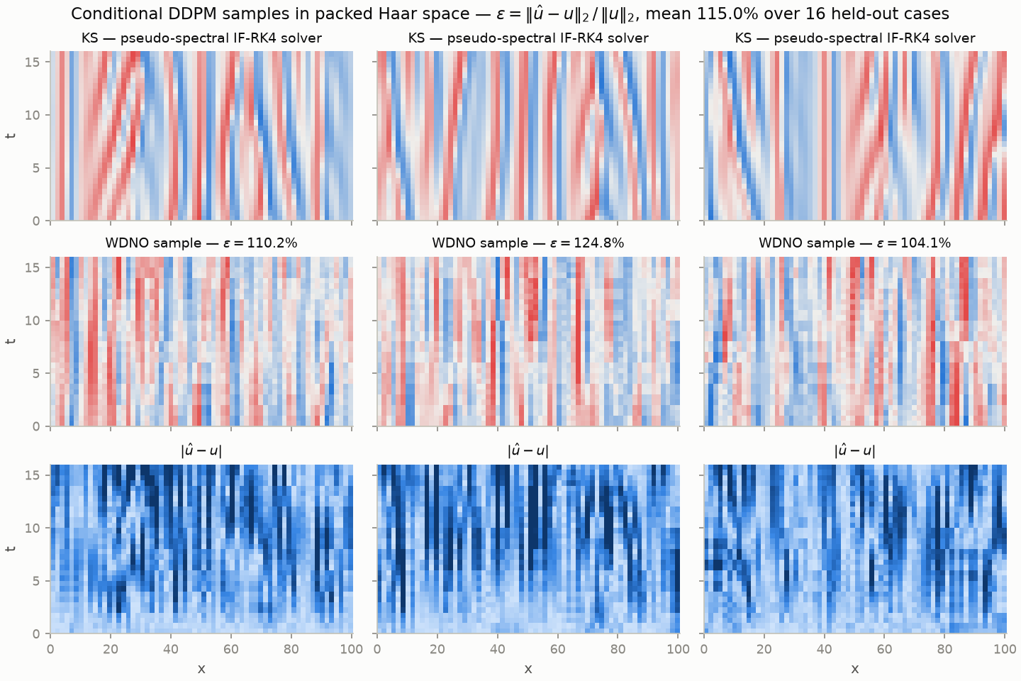 WDNO samples for Kuramoto–Sivashinsky against the solver: correct texture, no pointwise tracking