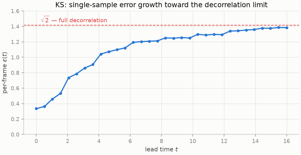 Per-frame relative error of KS samples growing toward the square-root-of-2 decorrelation limit